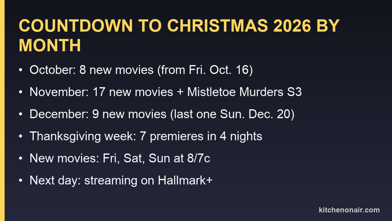 Countdown to Christmas 2026 premieres counted by month
